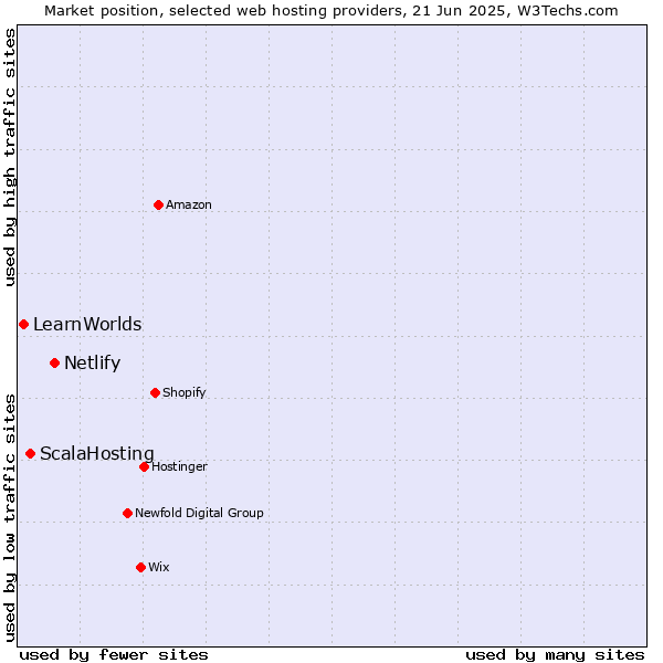 Market position of Netlify vs. ScalaHosting vs. LearnWorlds