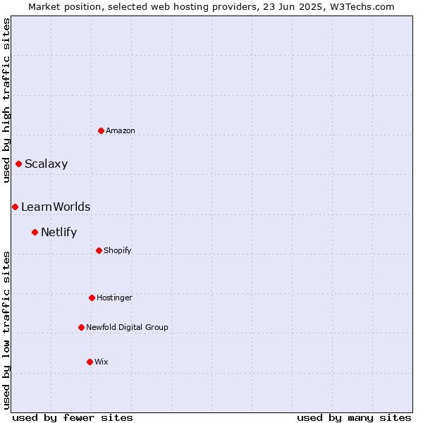 Market position of Netlify vs. Scalaxy vs. LearnWorlds