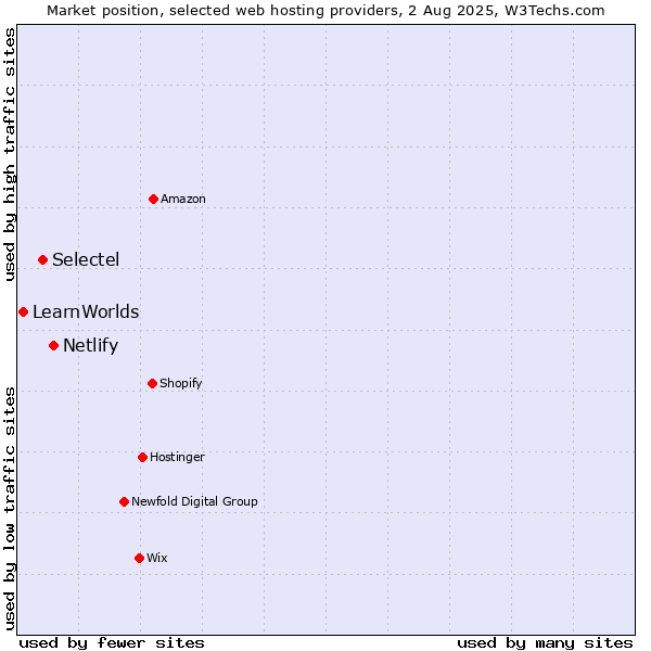Market position of Netlify vs. Selectel vs. LearnWorlds
