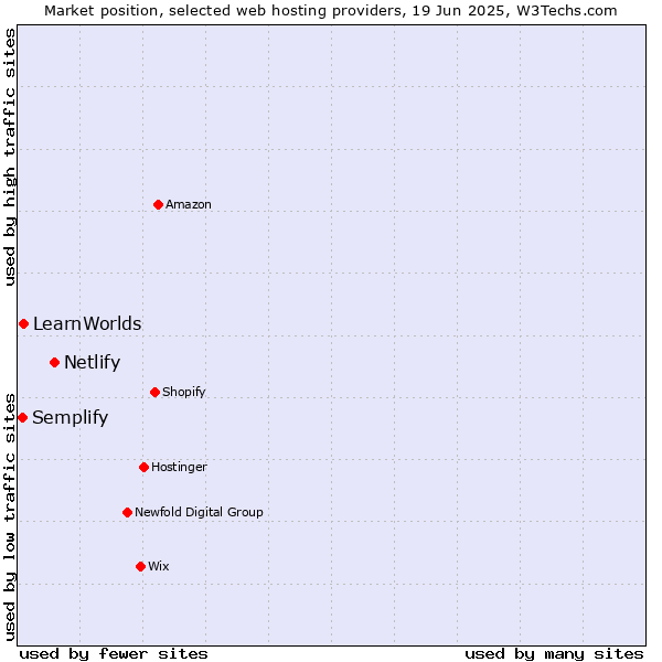Market position of Netlify vs. LearnWorlds vs. Semplify