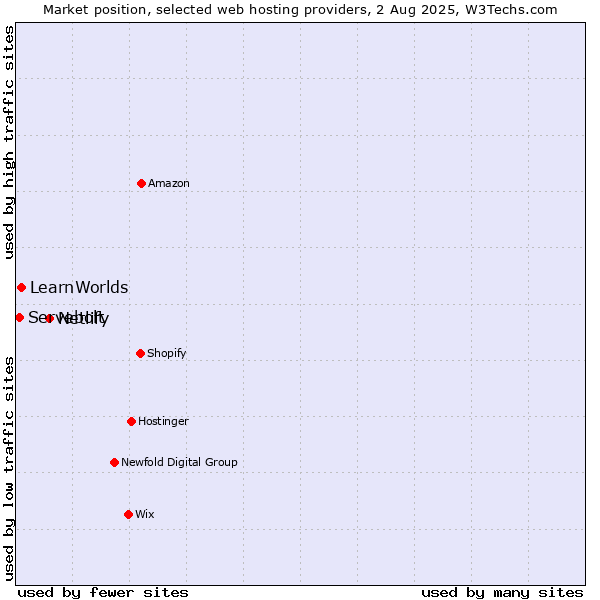 Market position of Netlify vs. LearnWorlds vs. Servebolt