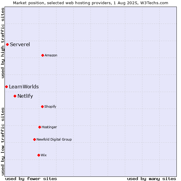 Market position of Netlify vs. Serverel vs. LearnWorlds