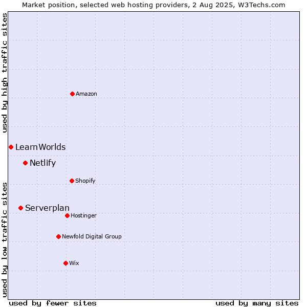Market position of Netlify vs. Serverplan vs. LearnWorlds