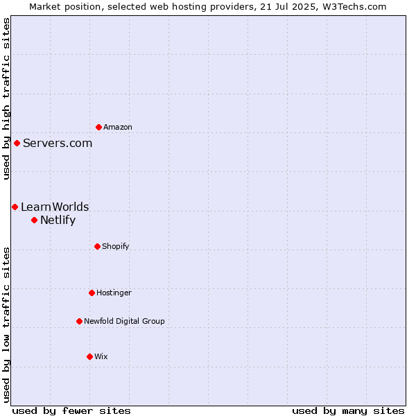 Market position of Netlify vs. Servers.com vs. LearnWorlds