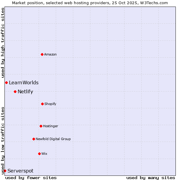 Market position of Netlify vs. LearnWorlds vs. Serverspot