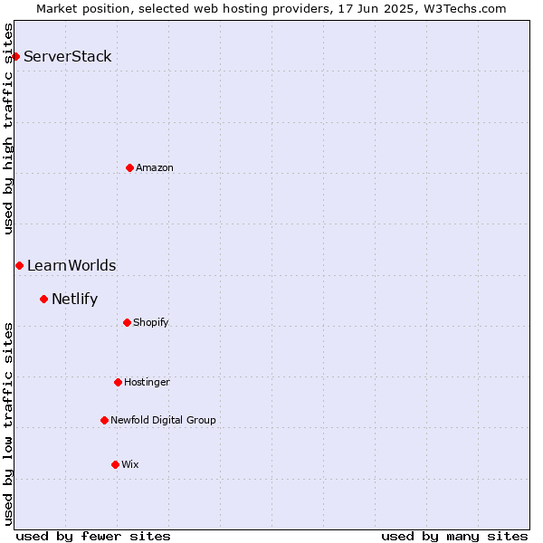 Market position of Netlify vs. LearnWorlds vs. ServerStack