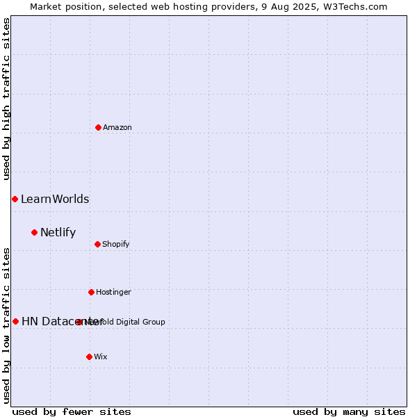 Market position of Netlify vs. HN Datacenter vs. LearnWorlds