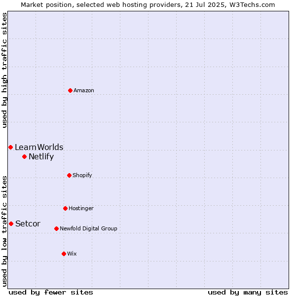 Market position of Netlify vs. Setcor vs. LearnWorlds