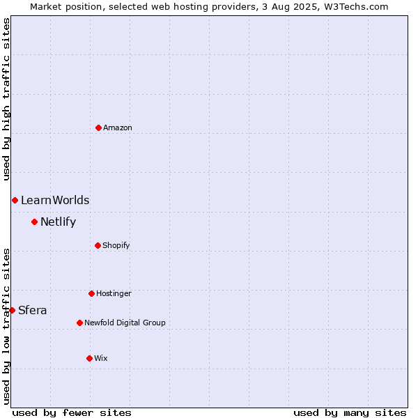Market position of Netlify vs. LearnWorlds vs. Sfera