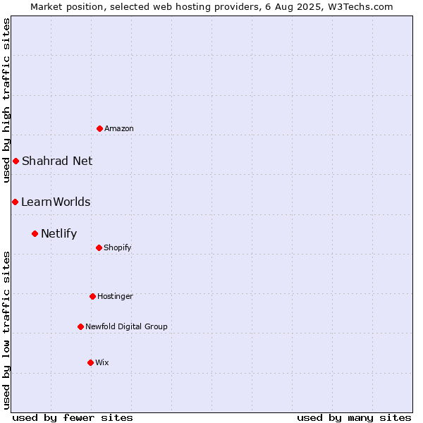 Market position of Netlify vs. Shahrad Net vs. LearnWorlds