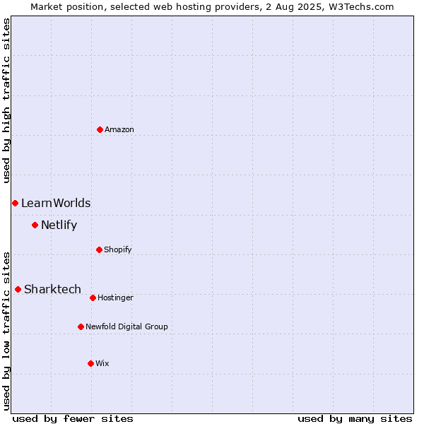 Market position of Netlify vs. Sharktech vs. LearnWorlds