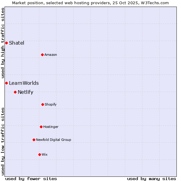 Market position of Netlify vs. Shatel vs. LearnWorlds