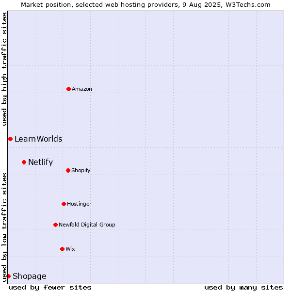 Market position of Netlify vs. LearnWorlds vs. Shopage