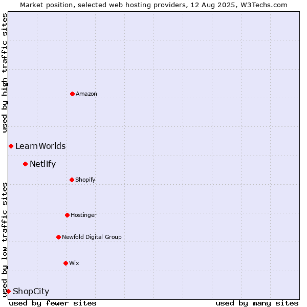 Market position of Netlify vs. LearnWorlds vs. ShopCity