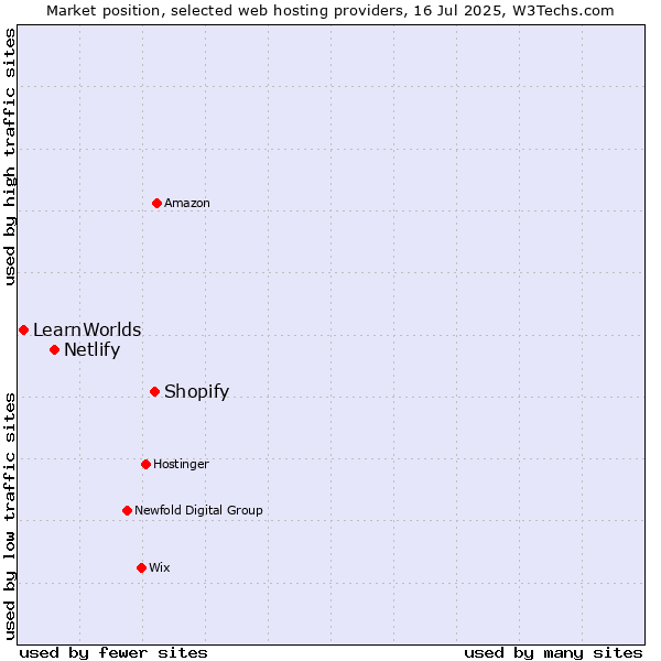 Market position of Shopify vs. Netlify vs. LearnWorlds