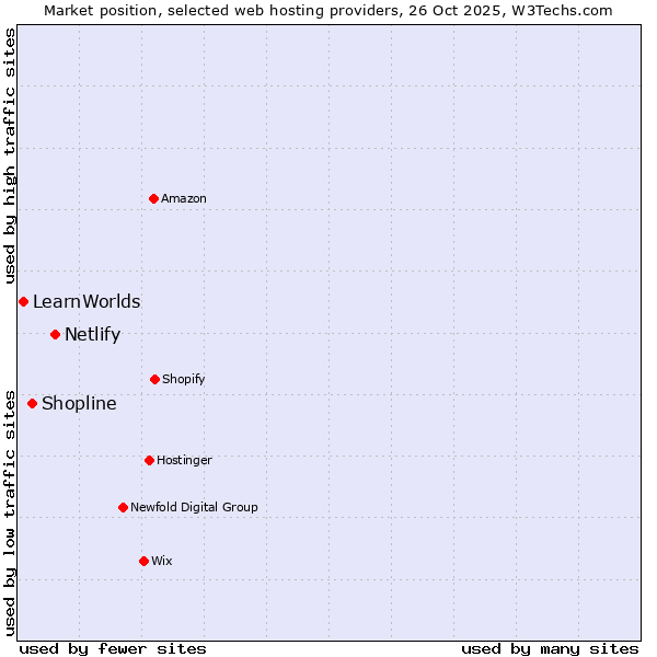 Market position of Netlify vs. Shopline vs. LearnWorlds