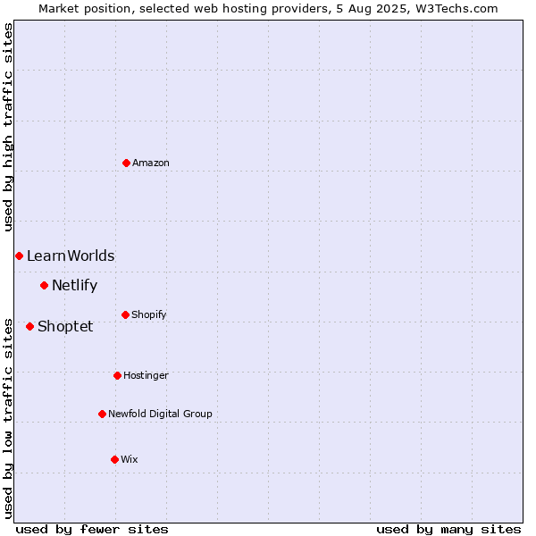 Market position of Netlify vs. Shoptet vs. LearnWorlds
