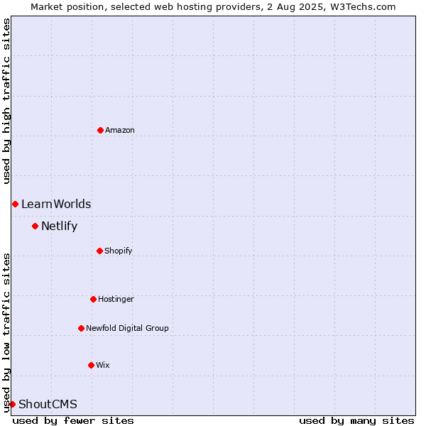Market position of Netlify vs. LearnWorlds vs. ShoutCMS