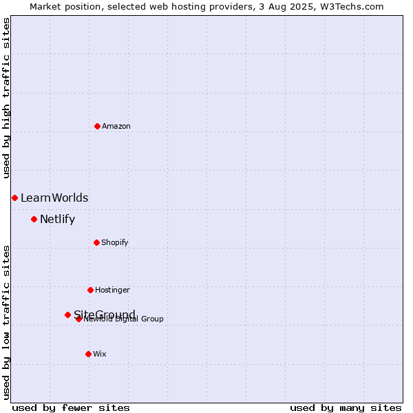 Market position of SiteGround vs. Netlify vs. LearnWorlds