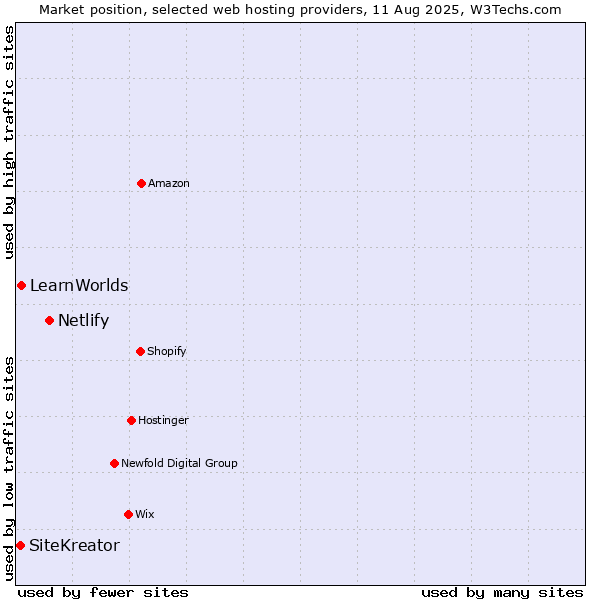 Market position of Netlify vs. LearnWorlds vs. SiteKreator