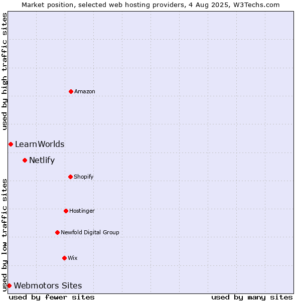 Market position of Netlify vs. LearnWorlds vs. Webmotors Sites
