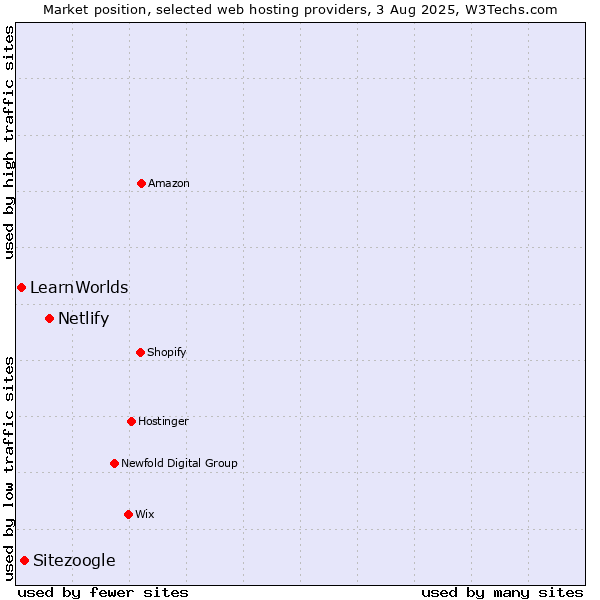 Market position of Netlify vs. Sitezoogle vs. LearnWorlds