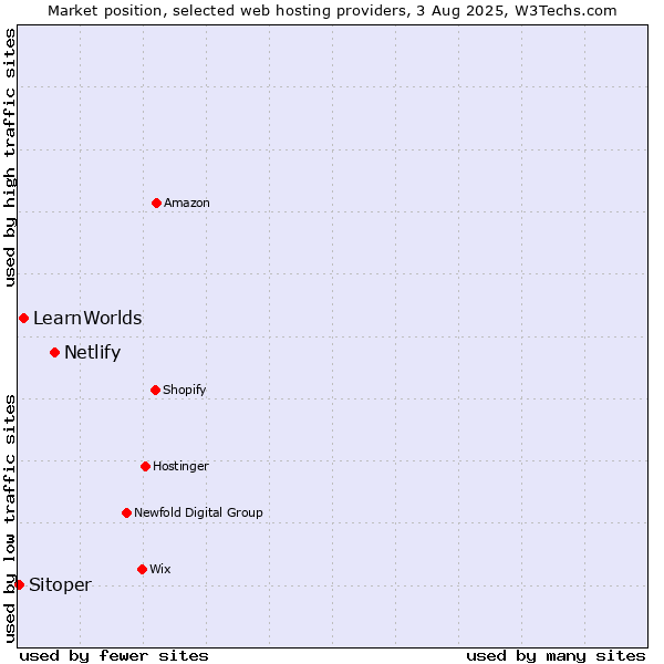 Market position of Netlify vs. LearnWorlds vs. Sitoper