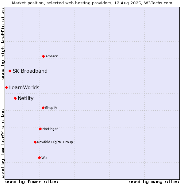 Market position of Netlify vs. SK Broadband vs. LearnWorlds