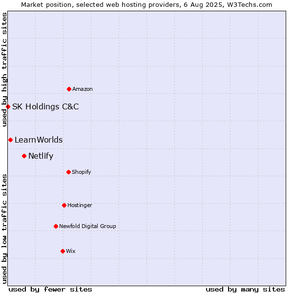 Market position of Netlify vs. LearnWorlds vs. SK Holdings C&C