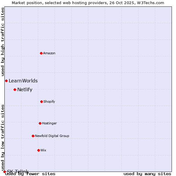 Market position of Netlify vs. LearnWorlds vs. SK Telink