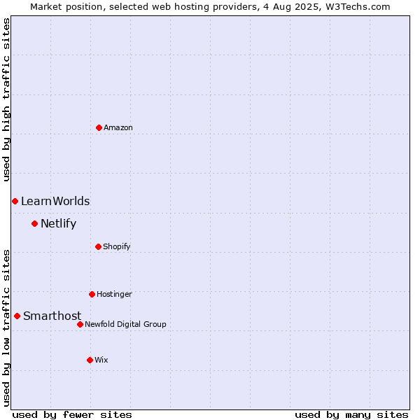 Market position of Netlify vs. Smarthost vs. LearnWorlds