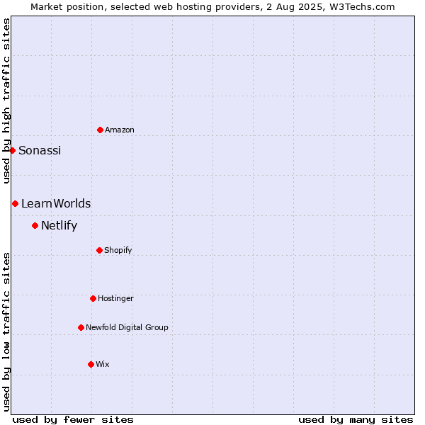 Market position of Netlify vs. LearnWorlds vs. Sonassi