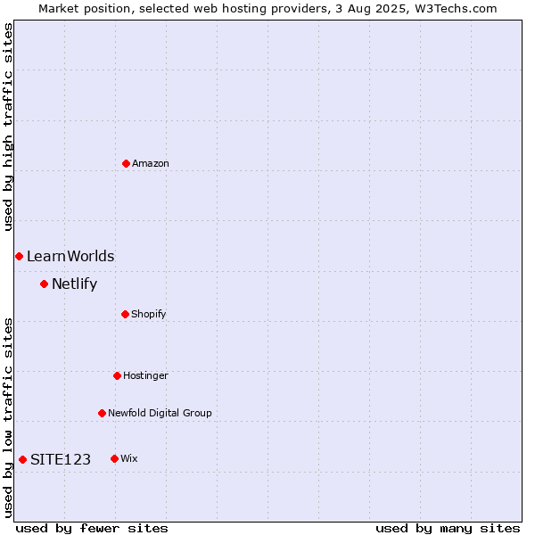Market position of Netlify vs. SITE123 vs. LearnWorlds