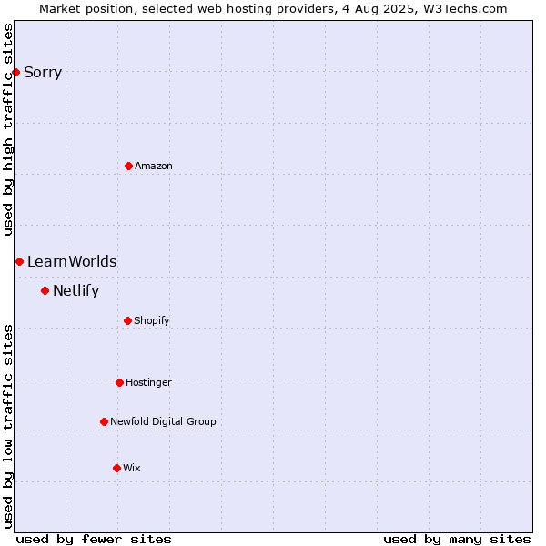 Market position of Netlify vs. LearnWorlds vs. Sorry