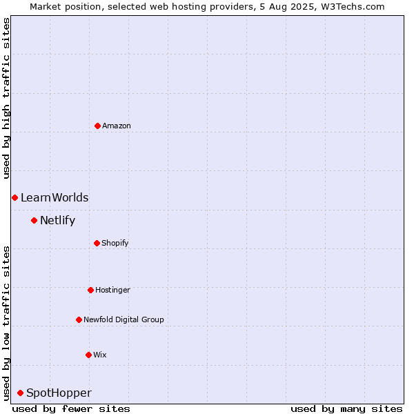Market position of Netlify vs. SpotHopper vs. LearnWorlds