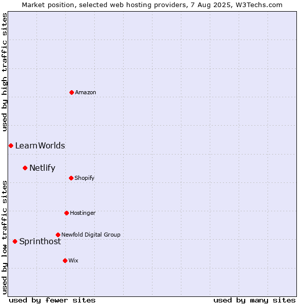 Market position of Netlify vs. Sprinthost vs. LearnWorlds