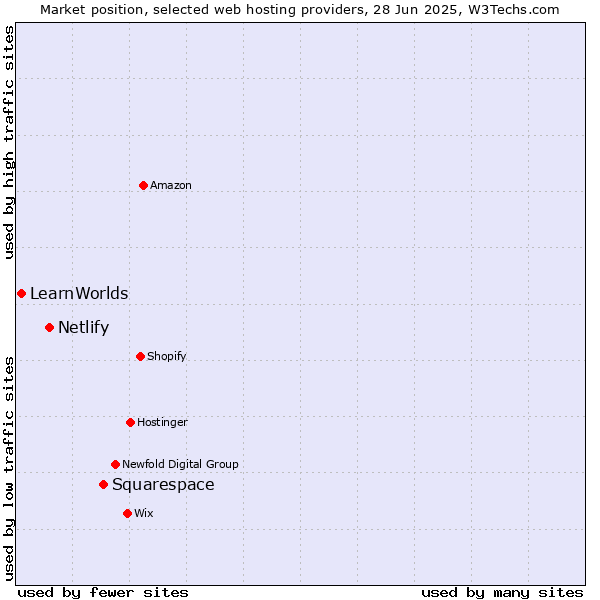 Market position of Squarespace vs. Netlify vs. LearnWorlds
