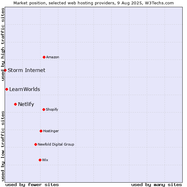 Market position of Netlify vs. LearnWorlds vs. Storm Internet