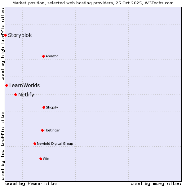 Market position of Netlify vs. LearnWorlds vs. Storyblok