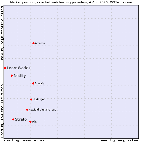 Market position of Strato vs. Netlify vs. LearnWorlds