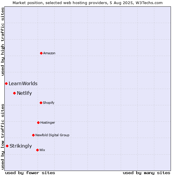 Market position of Netlify vs. Strikingly vs. LearnWorlds