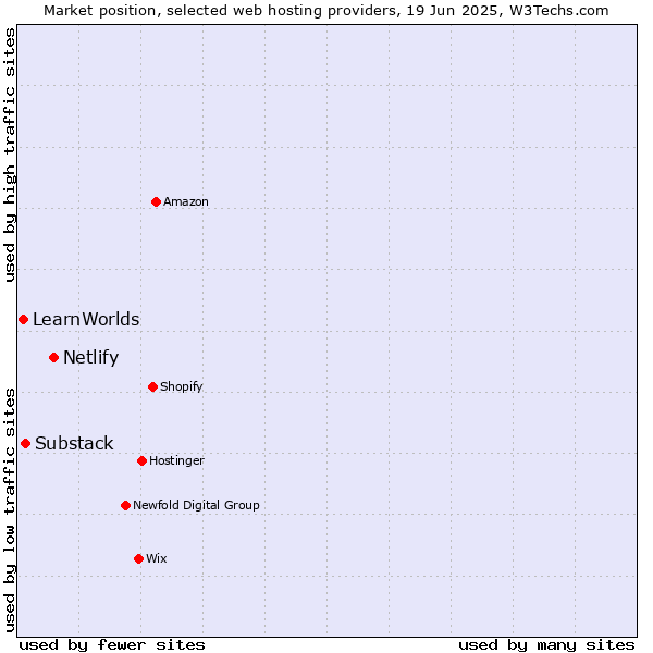 Market position of Netlify vs. Substack vs. LearnWorlds