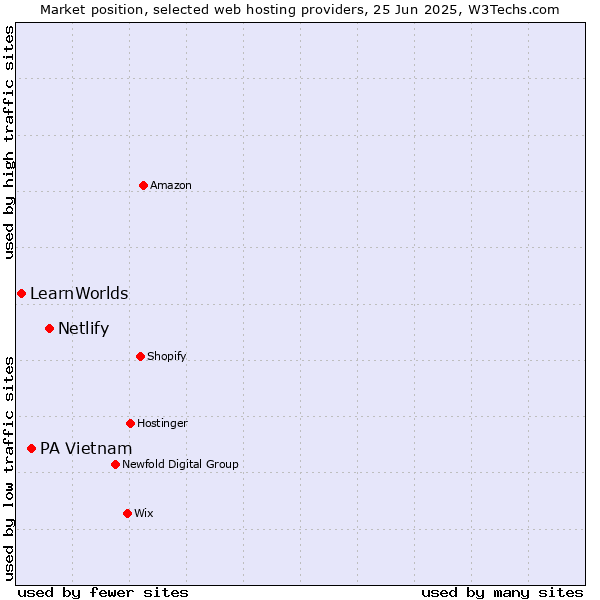 Market position of Netlify vs. PA Vietnam vs. LearnWorlds