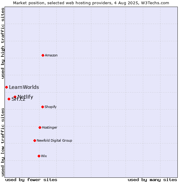 Market position of Netlify vs. SH.cz vs. LearnWorlds