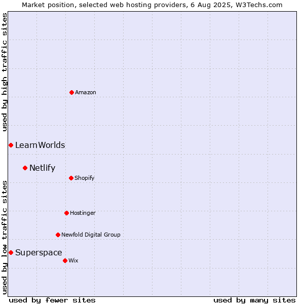 Market position of Netlify vs. Superspace vs. LearnWorlds