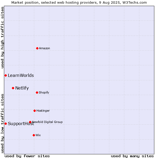 Market position of Netlify vs. SupportHost vs. LearnWorlds