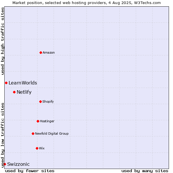 Market position of Netlify vs. LearnWorlds vs. Swizzonic
