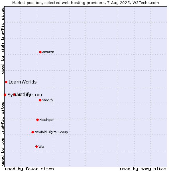 Market position of Netlify vs. LearnWorlds vs. Syrian Telecom
