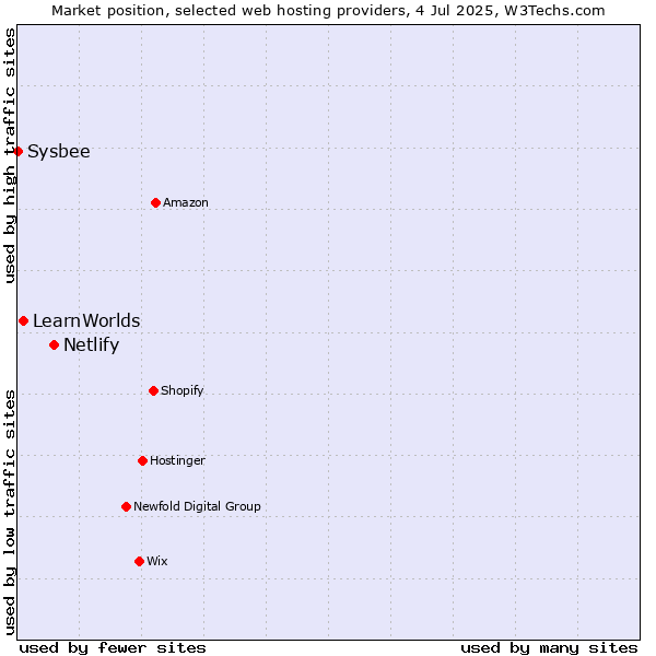 Market position of Netlify vs. LearnWorlds vs. Sysbee