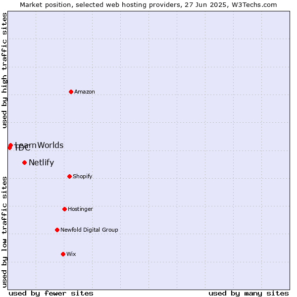 Market position of Netlify vs. LearnWorlds vs. TDC